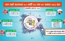 দেশের মোট জনসংখ্যা ১৬ কোটি ৫১ লাখ ৫৮ হাজার