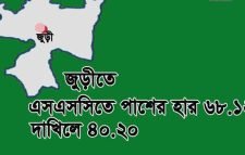জুড়ীতে এসএসসিতে পাশের হার ৬৮.১২, দাখিলে ৪০.২০