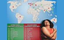 শরীর নিয়ে আত্মবিশ্বাসের দিক দিয়ে বাংলাদেশিরা তিন নম্বরে