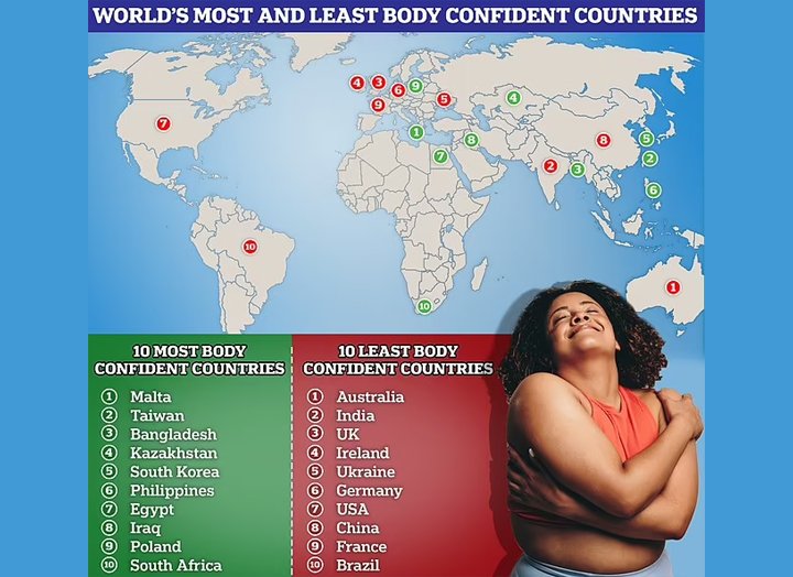 শরীর নিয়ে আত্মবিশ্বাসের দিক দিয়ে বাংলাদেশিরা তিন নম্বরে